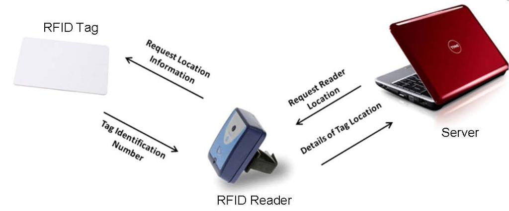 In order to read a tag the Server commands the RFID Reader to make a read (Figure 1). The RFID Reader then sends a read request.