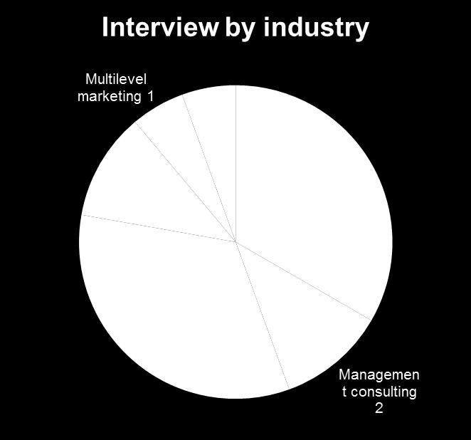 Appendix C: Demographics/Data Figure 3 Interviewees By Industry And Job Function Base: 18 sales professionals Source: A commissioned study conducted by Forrester Consulting on behalf of Hearsay