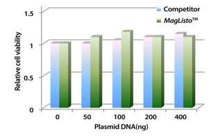 ~ 15 min. Elution volume 100 µl 100 µl 500 µl 1 ml Expected RNA yield Up to 10 µg Up to 40 µg Up to 400 µg Up to 1 mg A260/280 > 1.