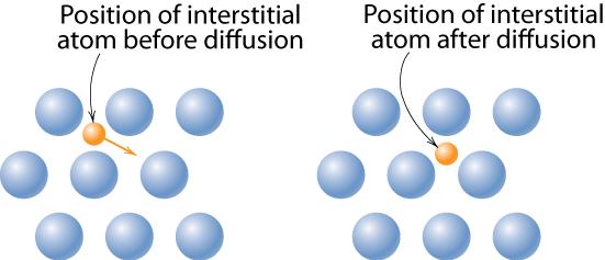 Diffusion Mechanisms Interstitial diffusion smaller atoms can diffuse between