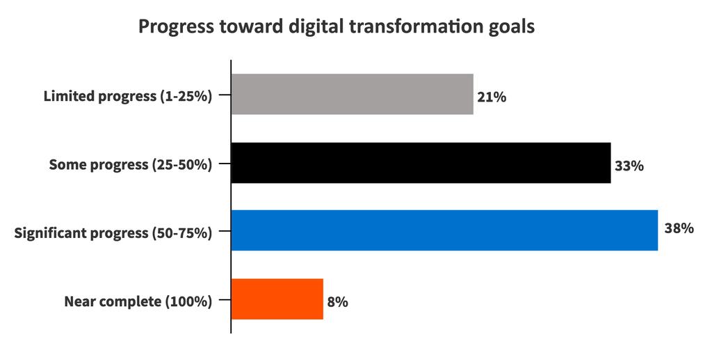 TRANSFORMATION CHALLENGES Even though a majority of enterprises in the Retail and CPG sector are undergoing digital transformation, few have fully accomplished their stated goals.