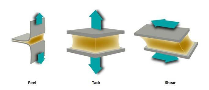 Three key performance properties Peel resistance (adhesion) Tack