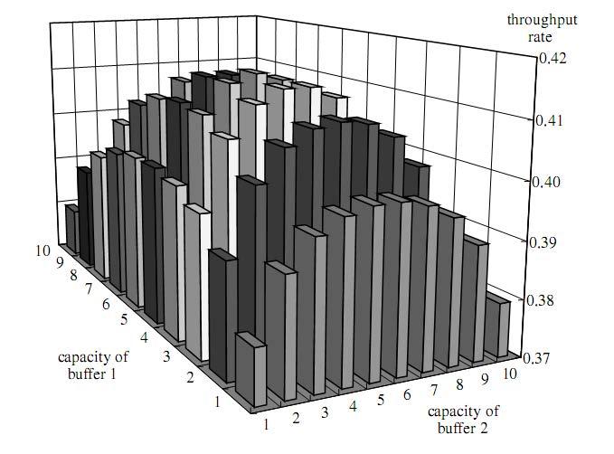 referred as the phenomenon of change in system efficiency due to change in buffer capacity. Monotonicity is referred as the phenomenon of increase in production rate as the buffer capacity increases.