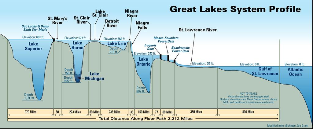 Student Activity: How do the levels of the Great Lakes change?