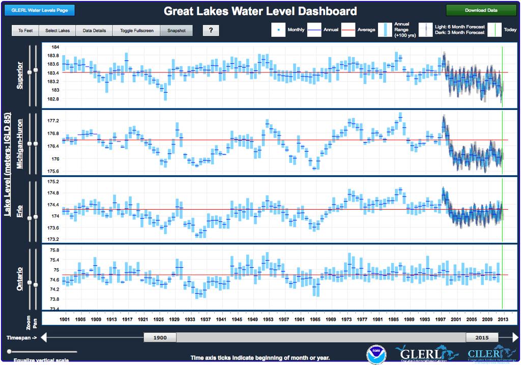 8. What could cause these seasonal differences in water level among the lakes? 9. The red line is the long-term average water level for each lake.