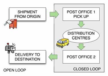 In this section, we review the main properties of the retail environment in order to define a postal model.