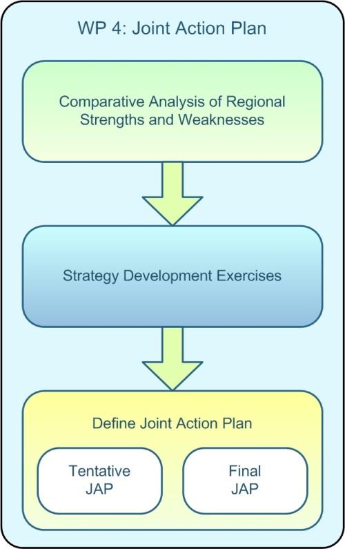 1. Preparation of Joint Action Plans 1.1. Purpose The purpose of the Joint Action Plan (JAP) is to help foster mutual regional economic structures with a high RTD absorption capacity, and in which