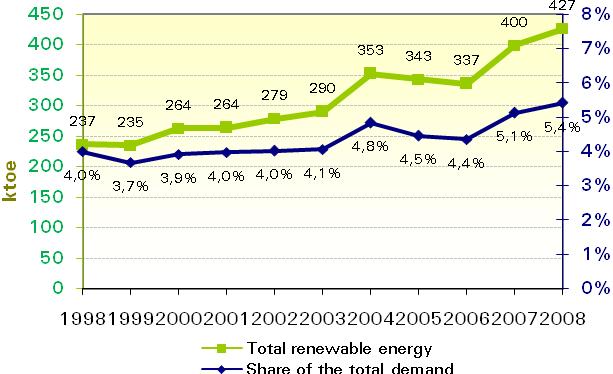 Figure 5: Use of renewable energy
