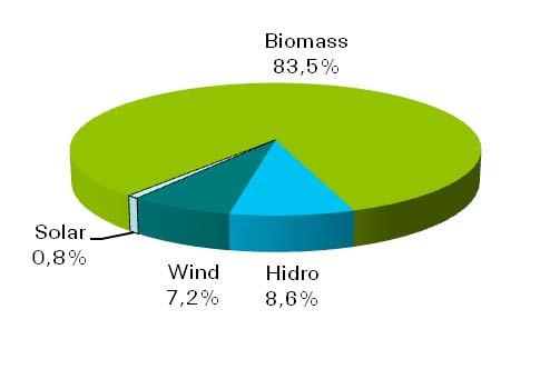 Figure 6: Renewable energy share by