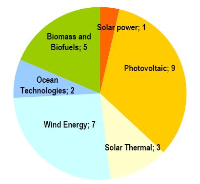 Wind energy was the focus area of seven companies, biomass and biofuels was mentined five times and embryonic marine technologies twice.