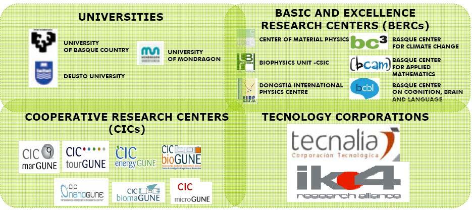 Figure 11: Research organizations in Basque Country.