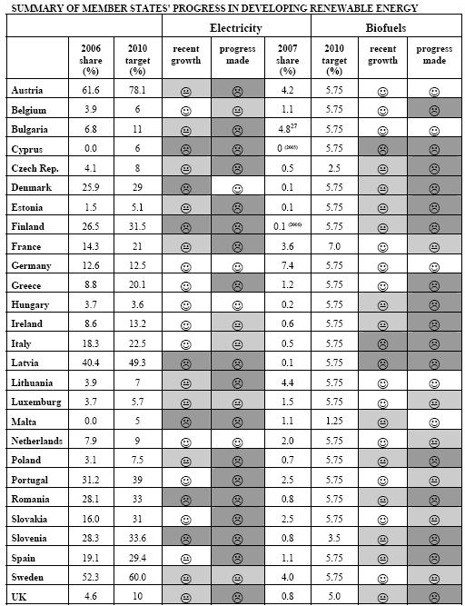 Table 1: Renewable energy progress in Member States. Renewable Electricity Biofuels (Source: COM(2009) 192 final "The Renewable Energy Progress Report", p. 11.) 2.