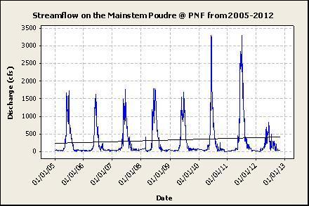 5.5.1 Streamflow A regression analysis on streamflow was conducted for the Mainstem site PNF.