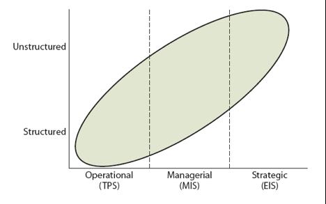 What is the relationship with the level of decision making and the level within an organization? Terms Linkages- interactions across value activities; Porter s model of business includes linkages.