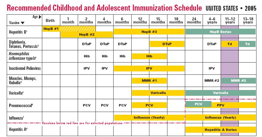 Immunization Schedule Activating Content
