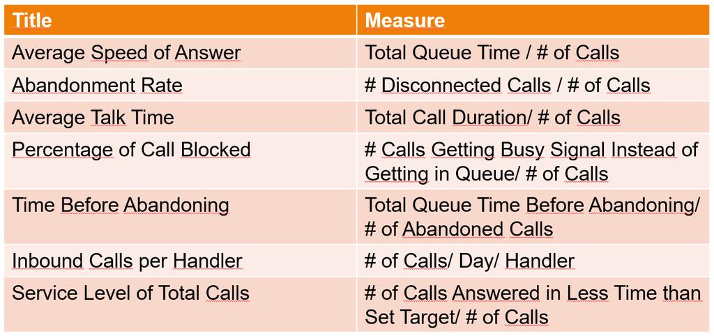 36 Table 18. Phone accessibility: Service Quality KPIs (Anton 1997. Cited in: Feinberg et al 2002: 175).