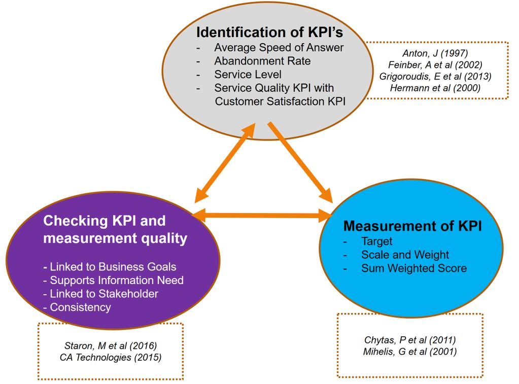 37 category, Measurement of KPI, consists of the key elements identified from theories discussed in Section 4.1. Measuring Service Quality.
