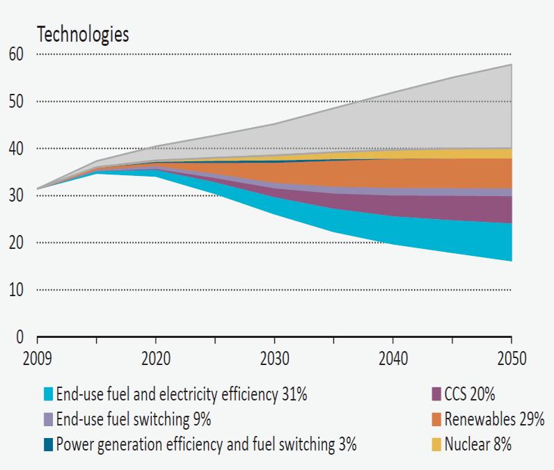 Technologies under a 2 C scenario Energy efficiency key to costeffectively reaching the 2 C target Without CCS or nuclear costs will increase GtCO 2
