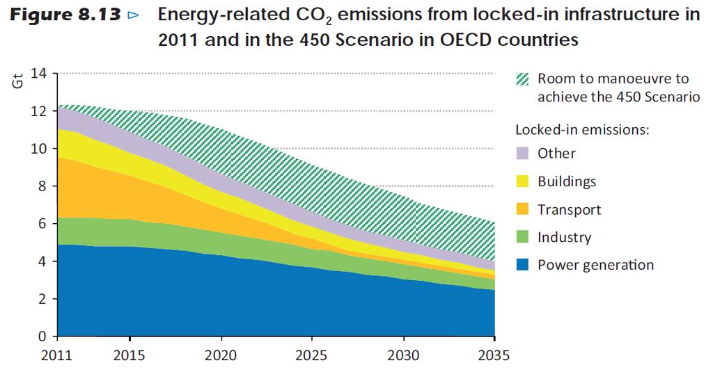 Carbon Lock-in 4/5 of energy-related CO 2 emissions allowed under a 2 C scenario under are already locked-in in existing infrastructure
