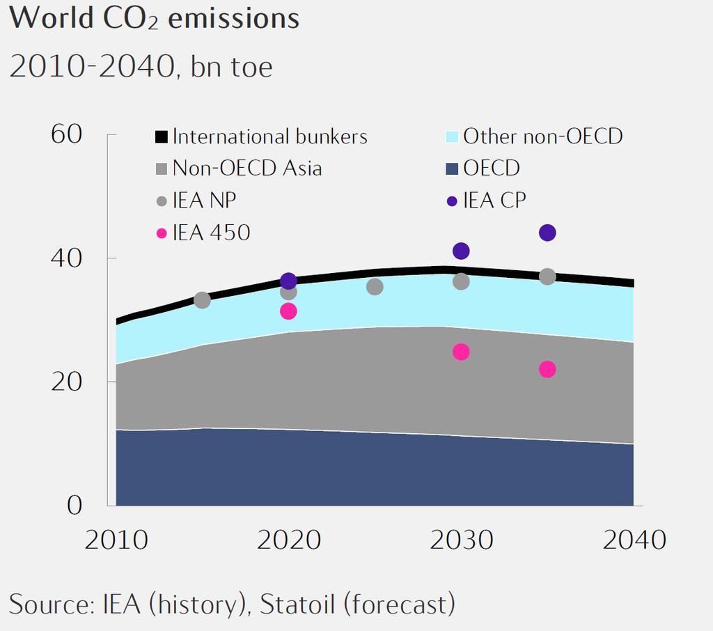 Statoil s Energy Perspectives 2013 Statoil s Energy Perspectives is in line with IEA s New Policies Scenario This