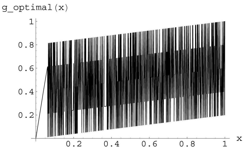 Fig. 3. Test function, r = 5, peak = 0.5 By changing the value of the variable peak we can change the coordinate of the maximum of f(x). This ability to change the maximum is fundamental.