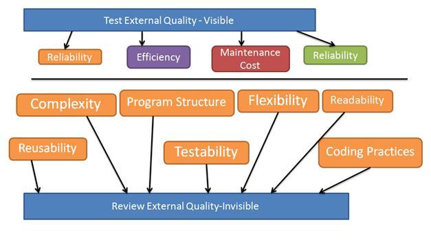 What is Software Quality Assurance? When we talk about software quality, we are actually talking about the evaluation of the software based on certain attributes.