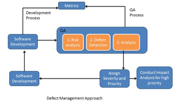 Defect Management Approach Quality Attribute Approach on the other hand focuses on six quality characteristics that are listed below: 1.