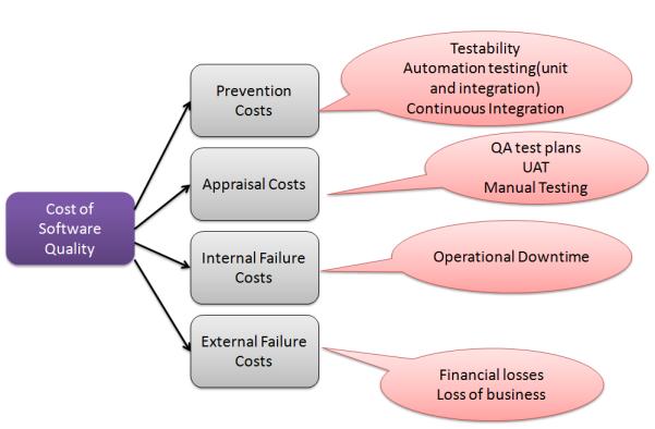 Cost of Software Quality Cost of quality is calculated by analyzing the conformance costs and non conformance costs.