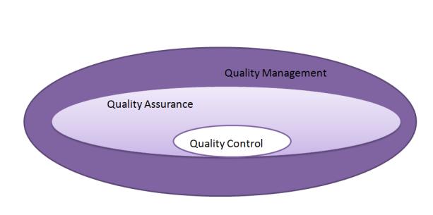 Here is what you need to understand: software testing is a subset of quality control and quality control is a subset of quality assurance.