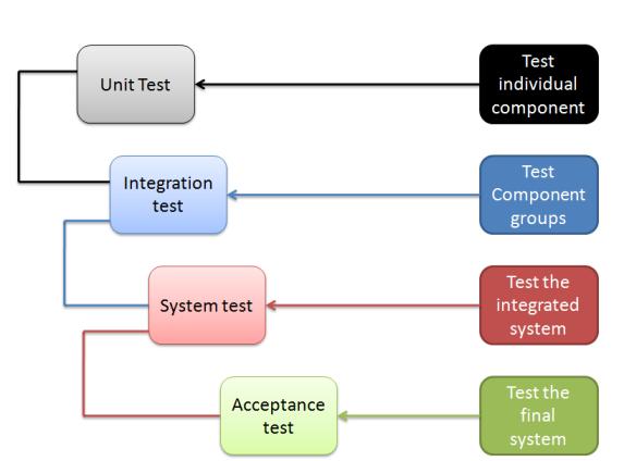 Software Testing Levels Software testing has various levels. However, on broader scale software testing can be categorized into (1) Functionaltesting and (2) Non-functional testing.