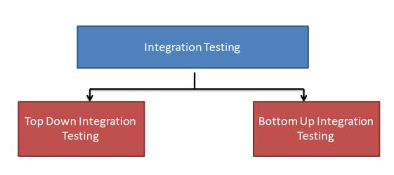 Integration Testing Top down is systematic approach where the top level modules are first tested and then one by one the sub modules are added and tested.