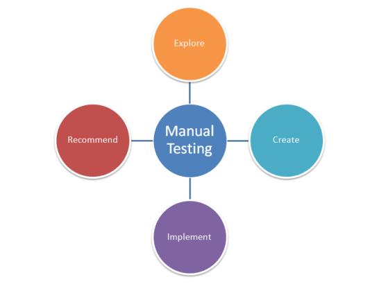 Manual Software Testing Manual testing is the oldest and the most thorough way of conducting software testing.