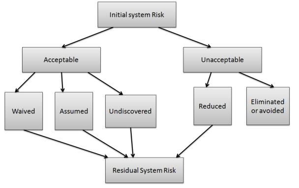 after examining what are the chances of risk to occur due to various technical conditions.