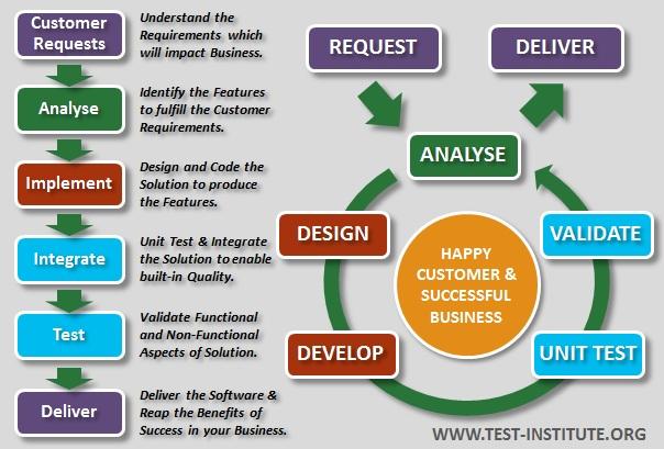 Introduction To Software Testing Software testing is nothing but an art of investigating software to ensure that its quality under test is in line with the requirement of the client.