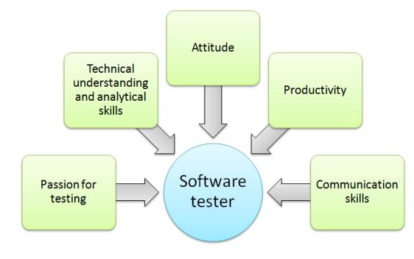 person has the tendency to make an error. It is not possible to create software with zero defects without incorporating software testing in the development cycle.