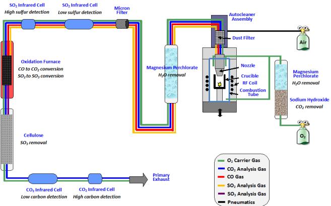 Advancing Carbon and Sulfur Assessment So what is the operating principle of the G4 ICARUS CS HF (Figure 2) and, more importantly, how does this new furnace autocleaning feature work?
