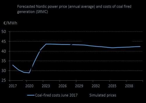 SRMC coal-fired generation still relevant for Nordic Power prices until 2025 Until 2020: Nordic power prices slightly below SRMC