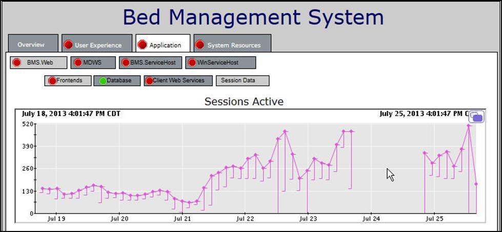 Figure 2 - Maximum of 152 User Sessions on BMS Below are graphs illustrating BMS Class I system performance: NOTE: The system is capable of handling 616,000+ transactions per day.