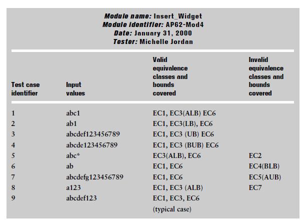 Finally we treat the must be case for the first two characters. EC6. The first 2 characters are letters, valid. EC7. The first 2 characters are not letters, invalid. Fig 2.