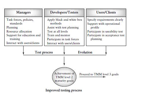 The Role of the Three Critical Groups in Testing Planning and Test Policy Development Reaching TMM level 2; summary of critical group roles Introducing the Test Specialist maintenance and application