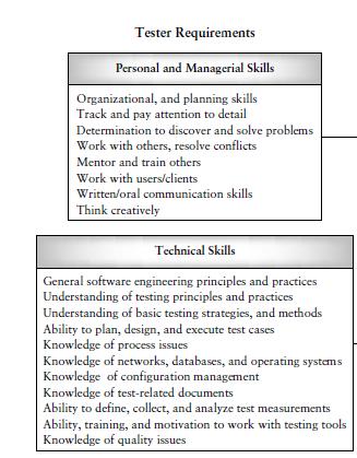 Skills Needed by a Test Specialist organizational, and planning skills; the ability to keep track of, and pay attention to, details; the determination to discover and solve problems; the ability to