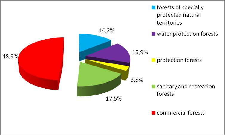 Distribution of the forest standard in the Republic of Belarus to location and functions 9 Socially oriented forestry Population has a right of free access to the territory of forest fund and free of