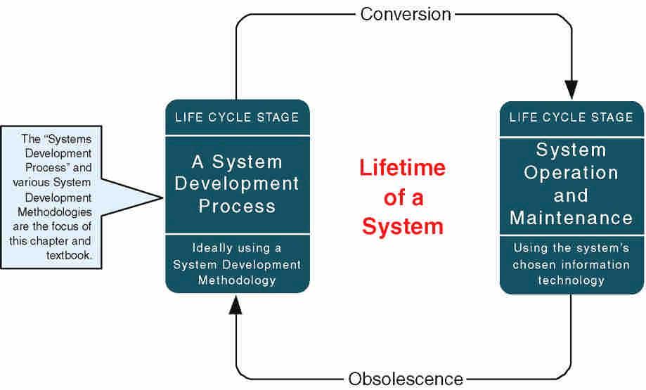A System Life Cycle Use a Problem-Solving Approach Classical Problem-solving approach 1.
