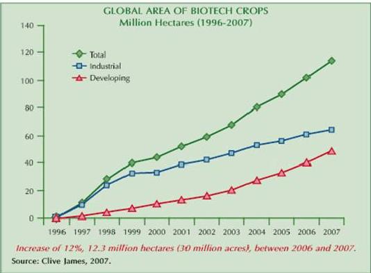 Current Applications Crops In 2008, GE crops were planted on an estimated 308.8 million acres worldwide, a year-over-year increase of 26.4 million acres (Figure 1).