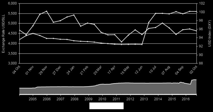 Graph 1: GHANA: US Dollar vs Ghana Cedi and DXY, 12 previous months, Source: WFP Graph