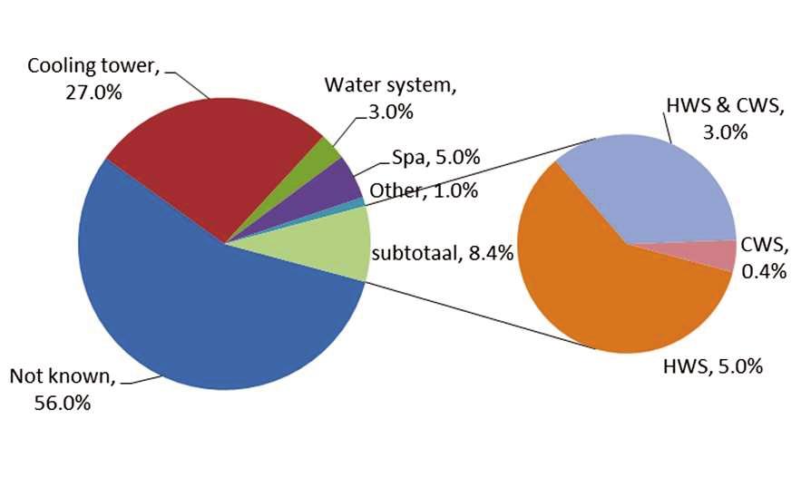 Legionella and solar water heaters Origin outbreaks Legionella < 10% from hot or cold water installations or 20% of known cases Can originates from all parts of such installations Piping, valves,