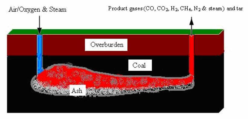 Temperature 200-550 o C Drying & Pyrolysis Zone Temperature 550-900 o C Reduction Zone Temperature more than 900 o C Oxidation Zone Coal CH 4 + H 2 O C + H 2 O CO + H 2 C + O 2 CO 2
