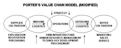 efficiency Survive and cut costs this is no gold rush Modified Value Chain Model How to Manage the Value Chain?