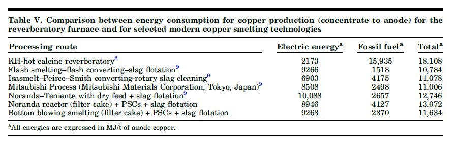 Energy Consumption, [MJ/t anode] Smelting Response to Energy Challenge 20000 1976 2014 15000 10000 Specific Energy Reduction of 35-40% for 2014 compared to 1976 5000 0 Year 1970s