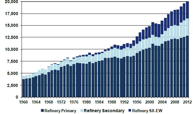 World Refined Copper Production: 1960-2012